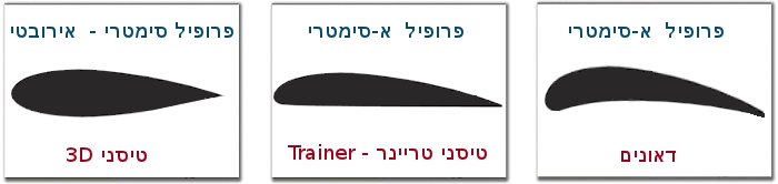 פרופיל כנף - עילוי וגרר פרופיל כנף - עילוי וגרר